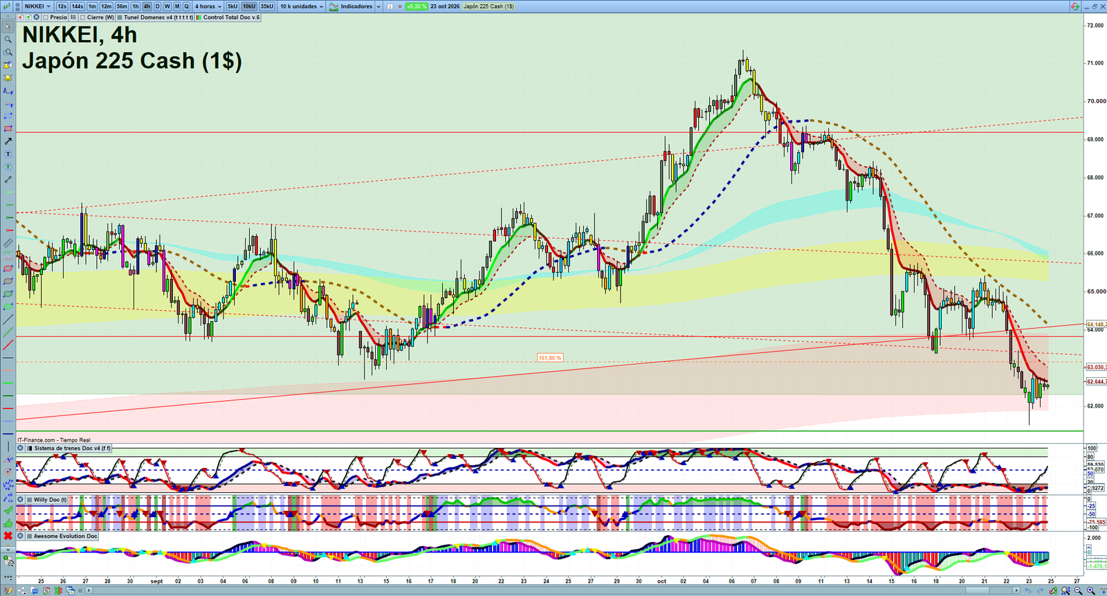 Nikkei H4 technical analysis chart showing short-term market structure and intraday price action